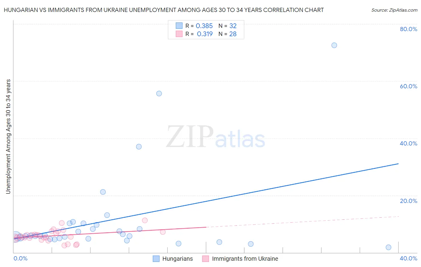 Hungarian vs Immigrants from Ukraine Unemployment Among Ages 30 to 34 years