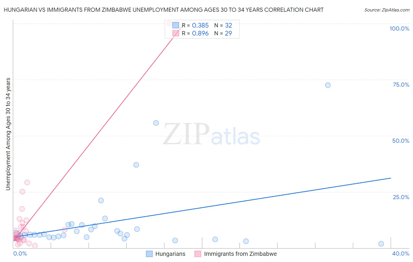 Hungarian vs Immigrants from Zimbabwe Unemployment Among Ages 30 to 34 years