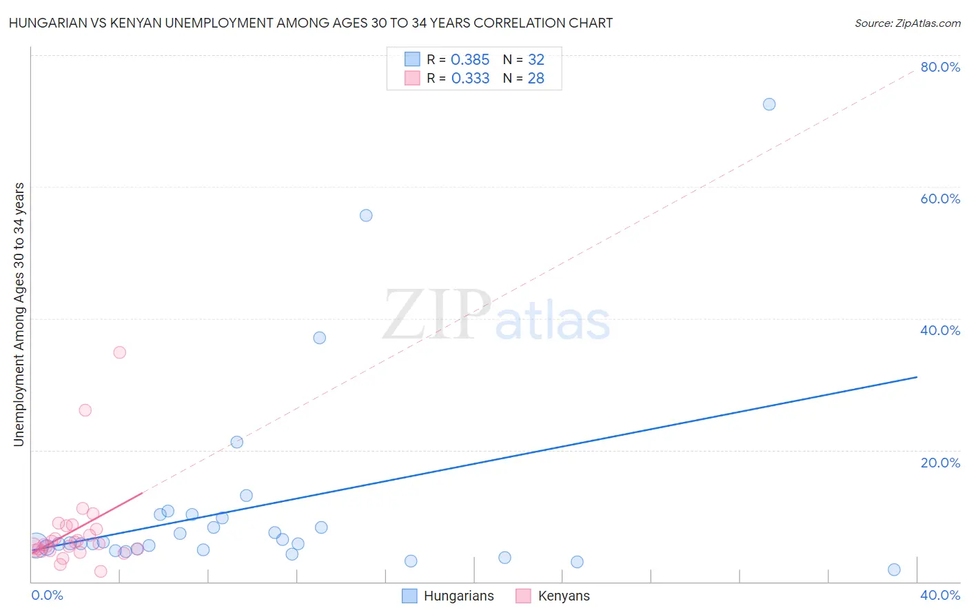 Hungarian vs Kenyan Unemployment Among Ages 30 to 34 years