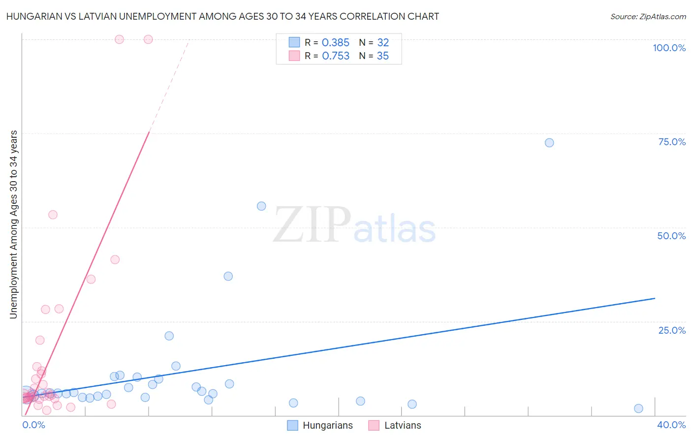 Hungarian vs Latvian Unemployment Among Ages 30 to 34 years