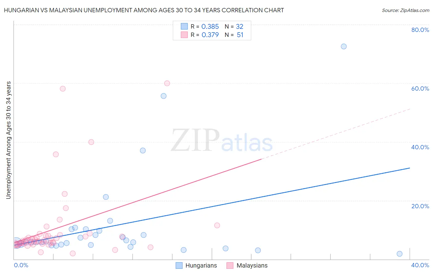 Hungarian vs Malaysian Unemployment Among Ages 30 to 34 years