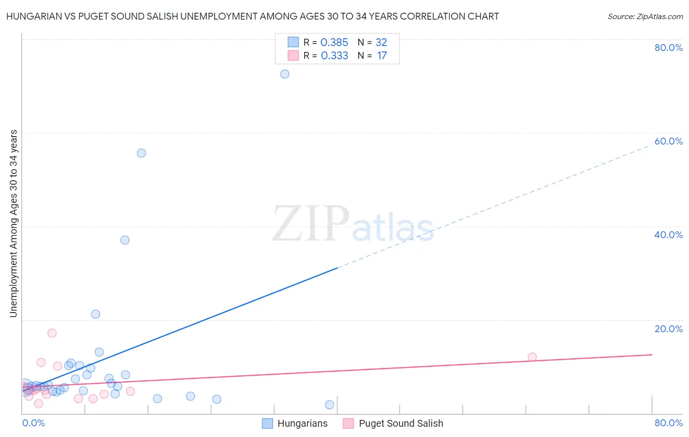 Hungarian vs Puget Sound Salish Unemployment Among Ages 30 to 34 years