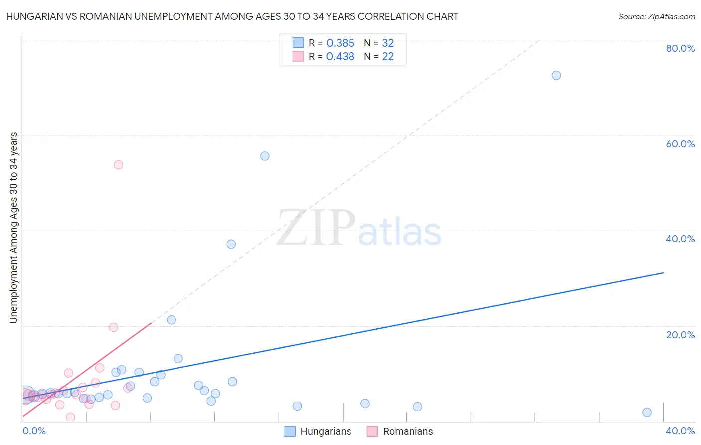 Hungarian vs Romanian Unemployment Among Ages 30 to 34 years