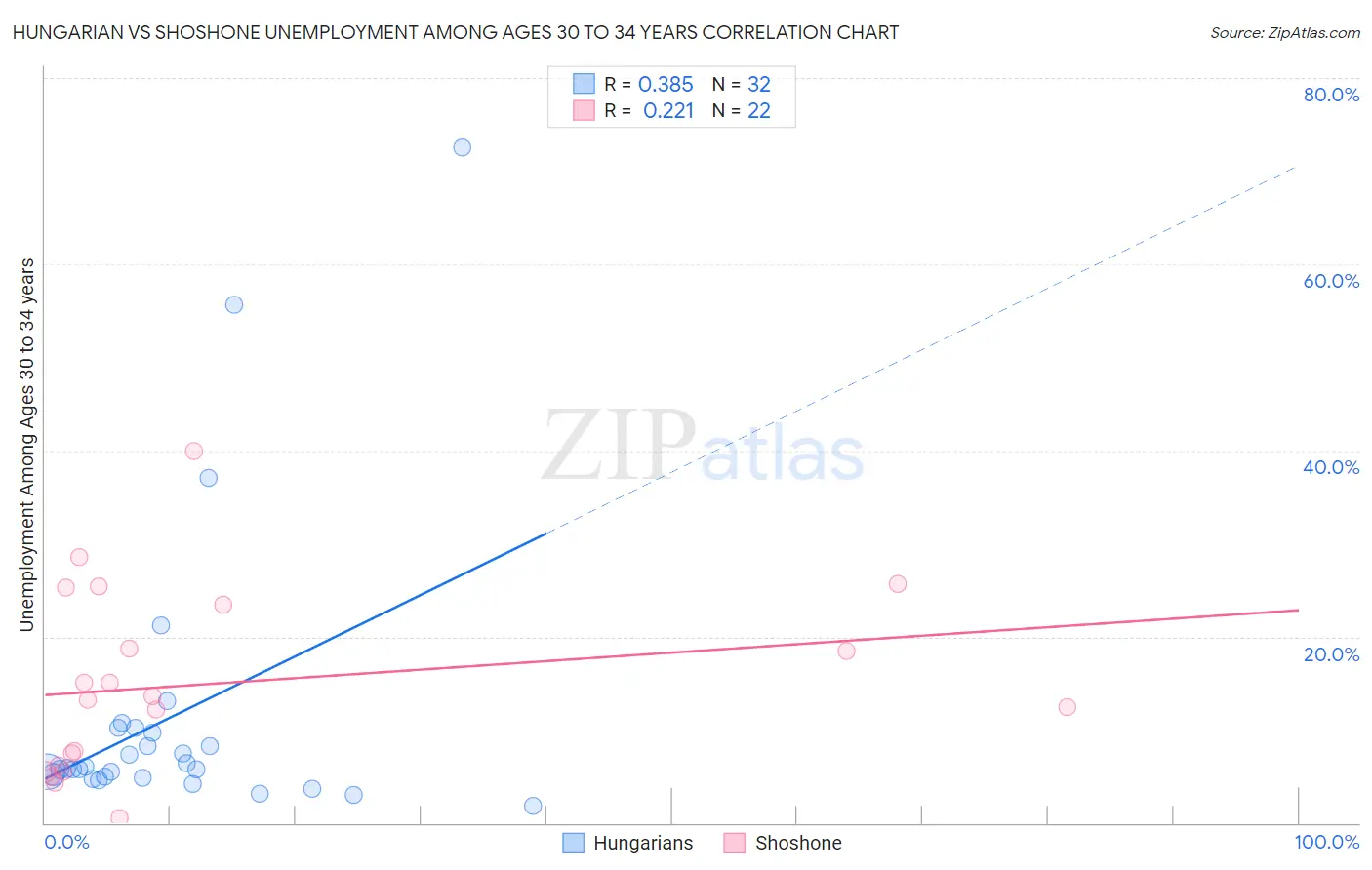 Hungarian vs Shoshone Unemployment Among Ages 30 to 34 years