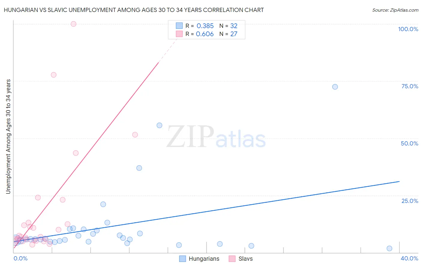 Hungarian vs Slavic Unemployment Among Ages 30 to 34 years