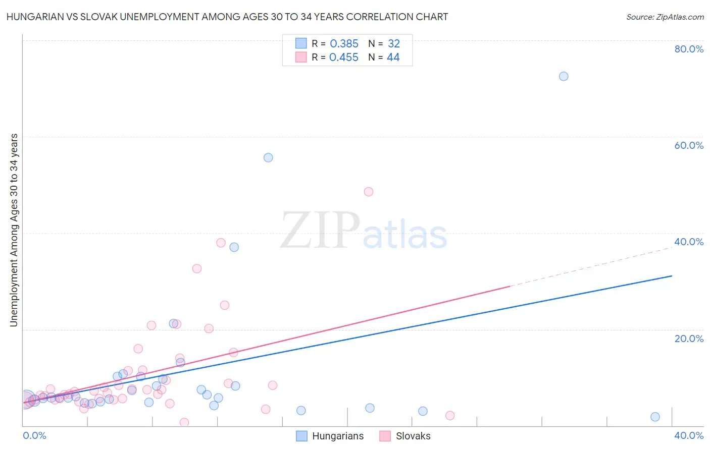 Hungarian vs Slovak Unemployment Among Ages 30 to 34 years