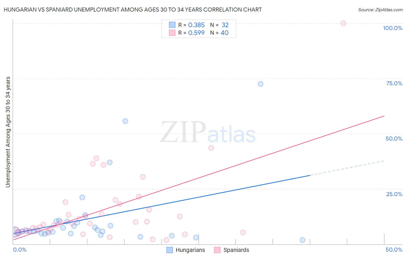 Hungarian vs Spaniard Unemployment Among Ages 30 to 34 years