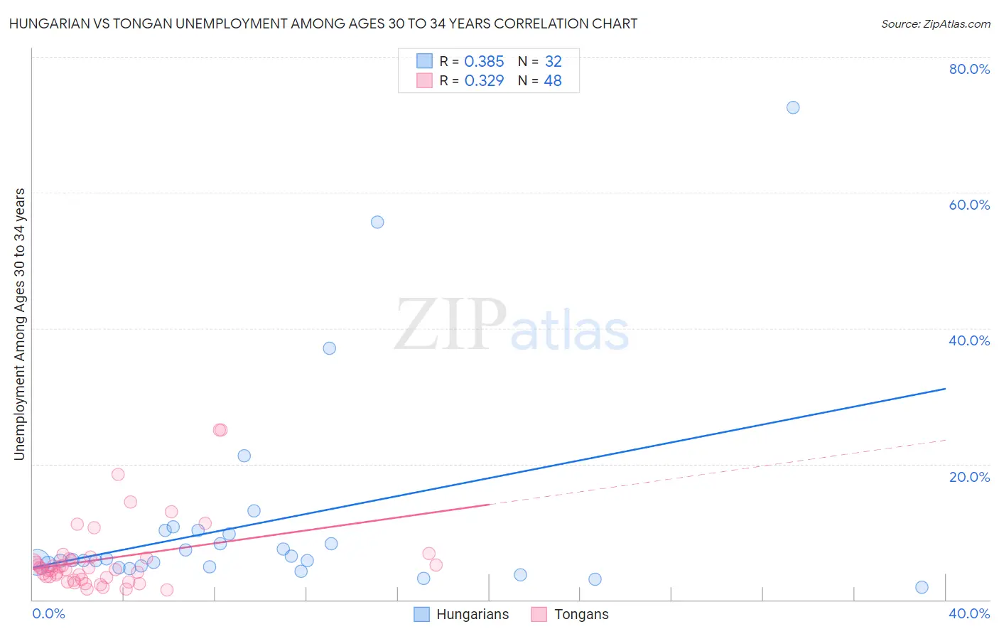 Hungarian vs Tongan Unemployment Among Ages 30 to 34 years