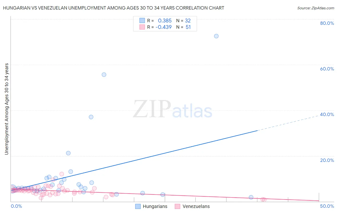 Hungarian vs Venezuelan Unemployment Among Ages 30 to 34 years