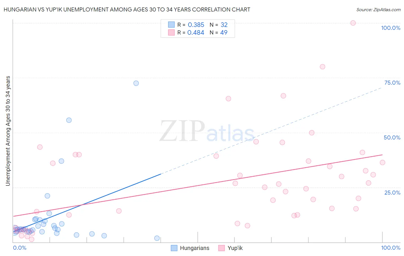 Hungarian vs Yup'ik Unemployment Among Ages 30 to 34 years