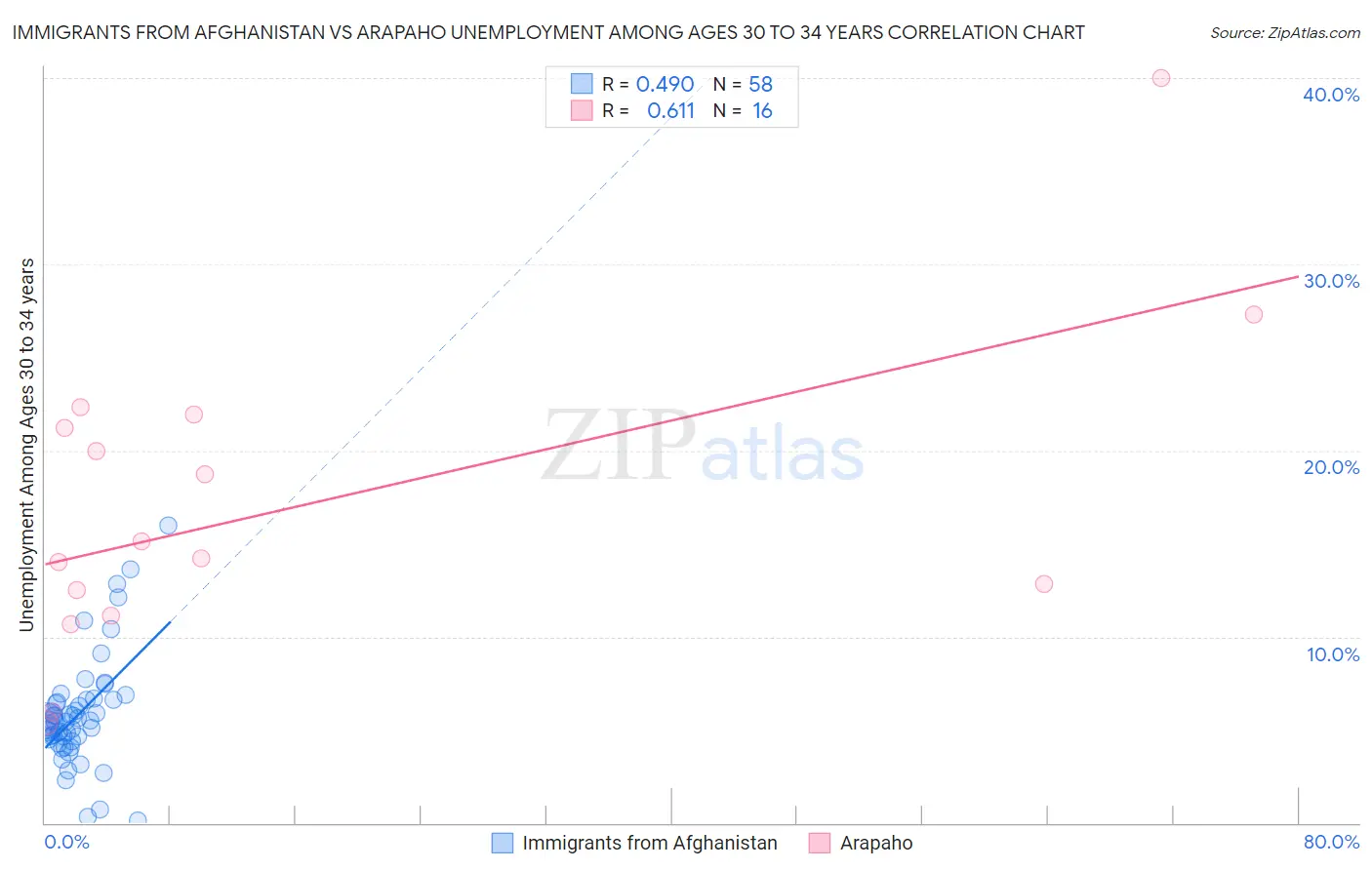 Immigrants from Afghanistan vs Arapaho Unemployment Among Ages 30 to 34 years