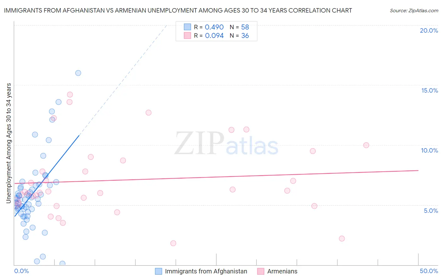 Immigrants from Afghanistan vs Armenian Unemployment Among Ages 30 to 34 years