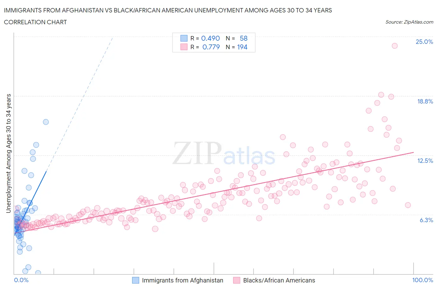 Immigrants from Afghanistan vs Black/African American Unemployment Among Ages 30 to 34 years