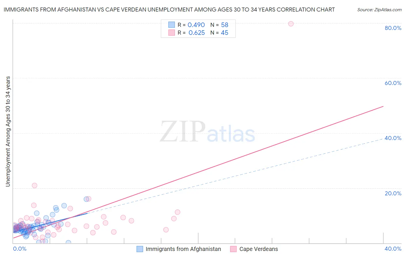 Immigrants from Afghanistan vs Cape Verdean Unemployment Among Ages 30 to 34 years