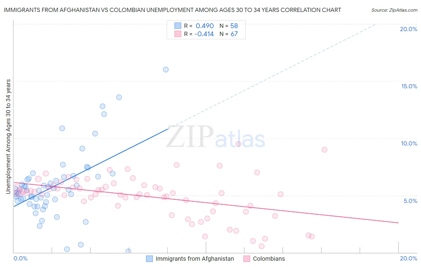 Immigrants from Afghanistan vs Colombian Unemployment Among Ages 30 to 34 years