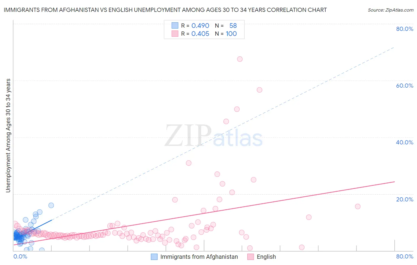 Immigrants from Afghanistan vs English Unemployment Among Ages 30 to 34 years