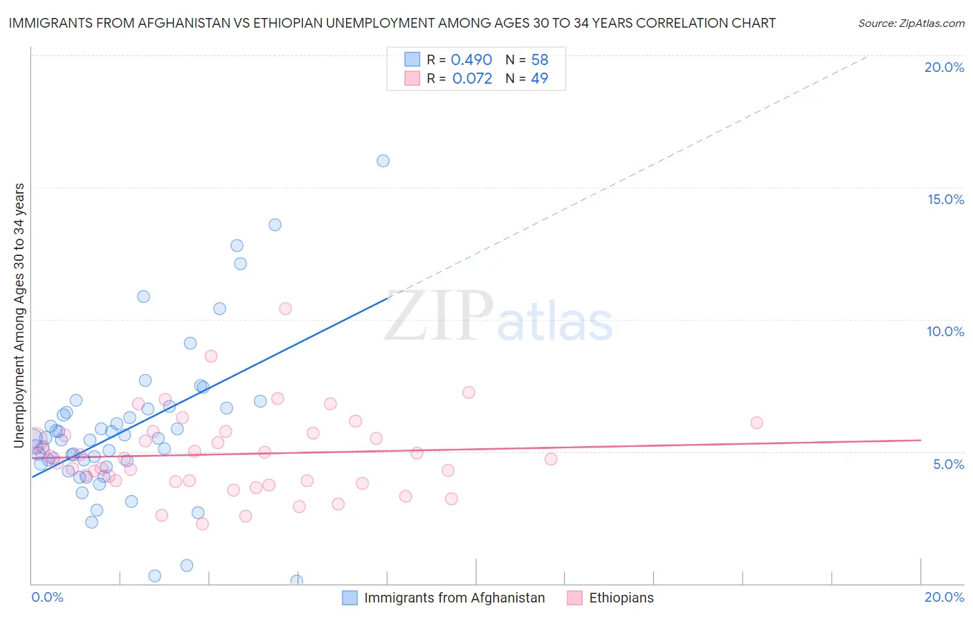 Immigrants from Afghanistan vs Ethiopian Unemployment Among Ages 30 to 34 years