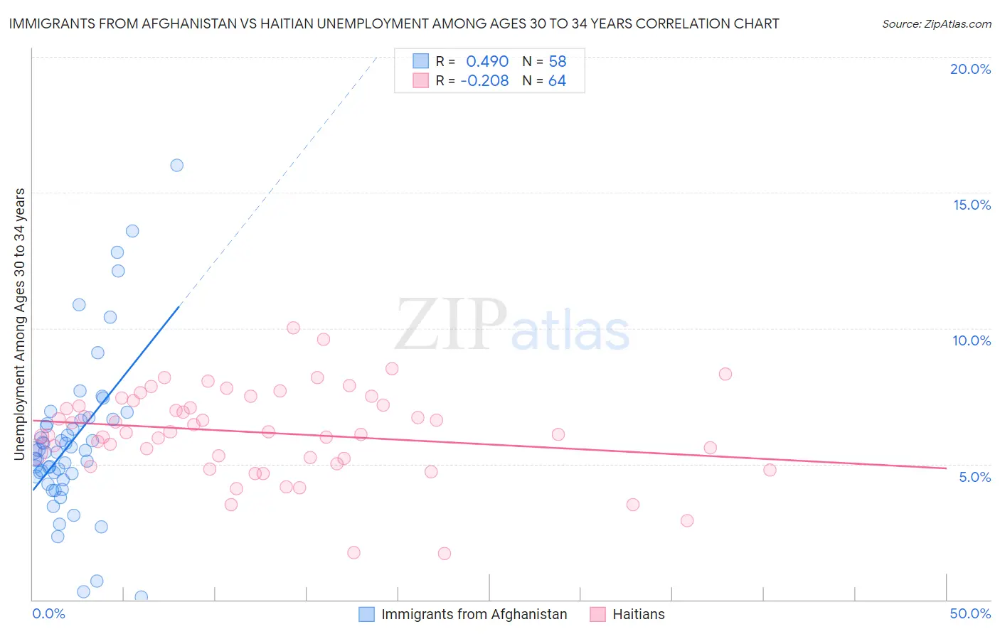 Immigrants from Afghanistan vs Haitian Unemployment Among Ages 30 to 34 years