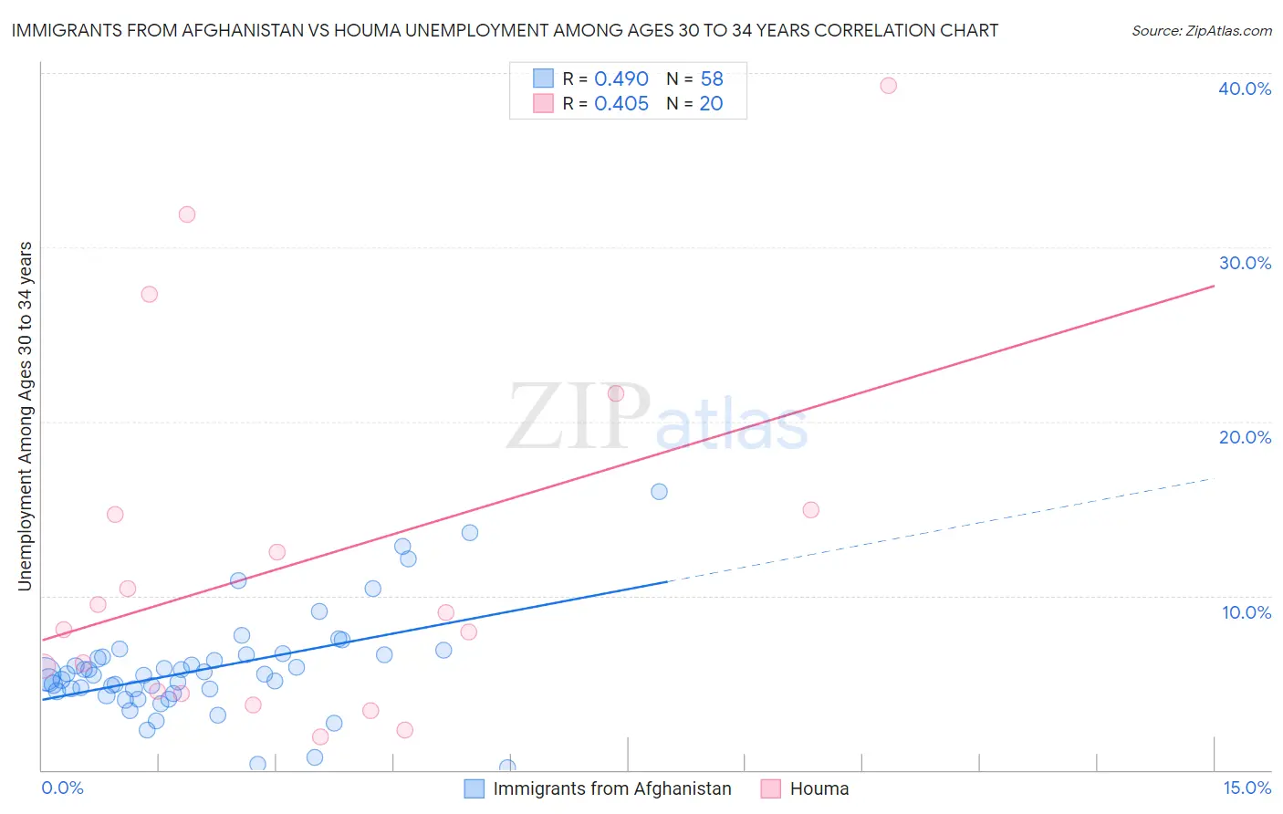 Immigrants from Afghanistan vs Houma Unemployment Among Ages 30 to 34 years