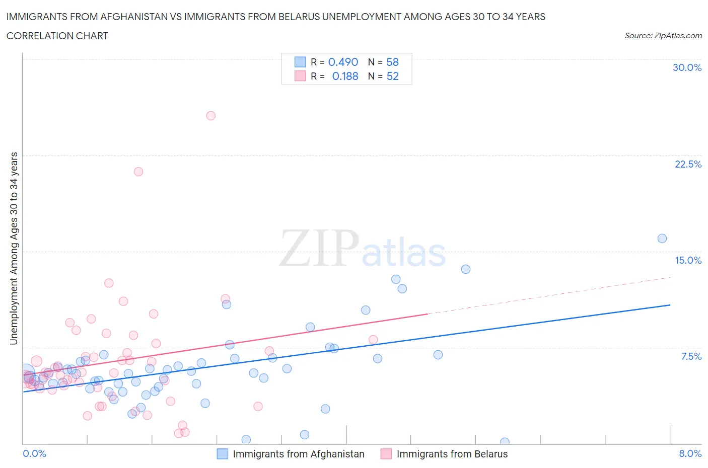 Immigrants from Afghanistan vs Immigrants from Belarus Unemployment Among Ages 30 to 34 years