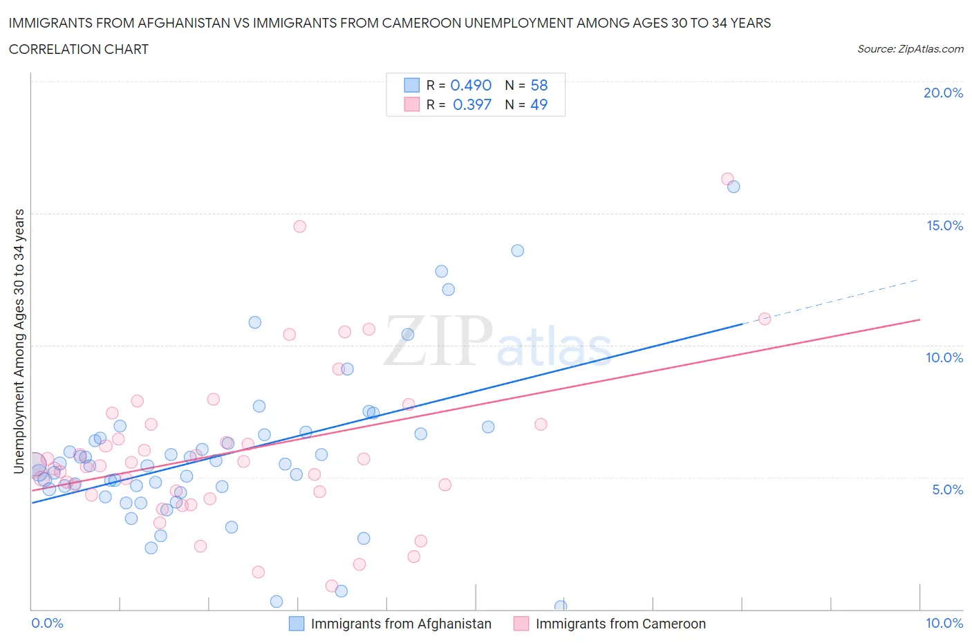 Immigrants from Afghanistan vs Immigrants from Cameroon Unemployment Among Ages 30 to 34 years