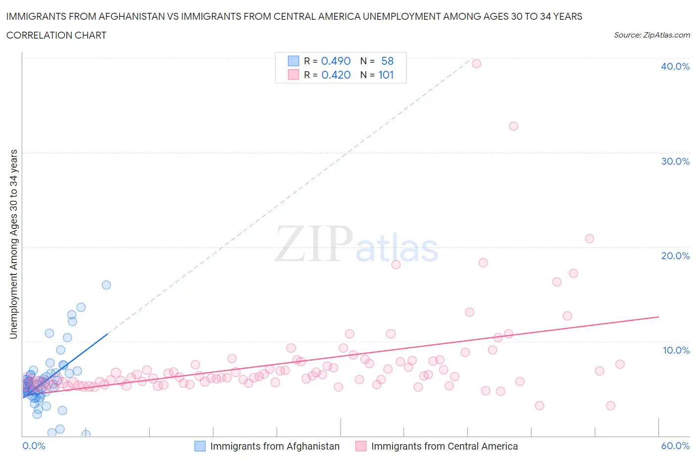 Immigrants from Afghanistan vs Immigrants from Central America Unemployment Among Ages 30 to 34 years