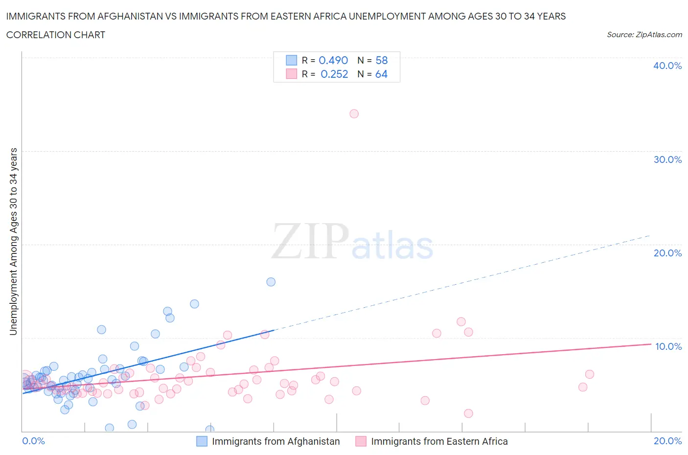 Immigrants from Afghanistan vs Immigrants from Eastern Africa Unemployment Among Ages 30 to 34 years