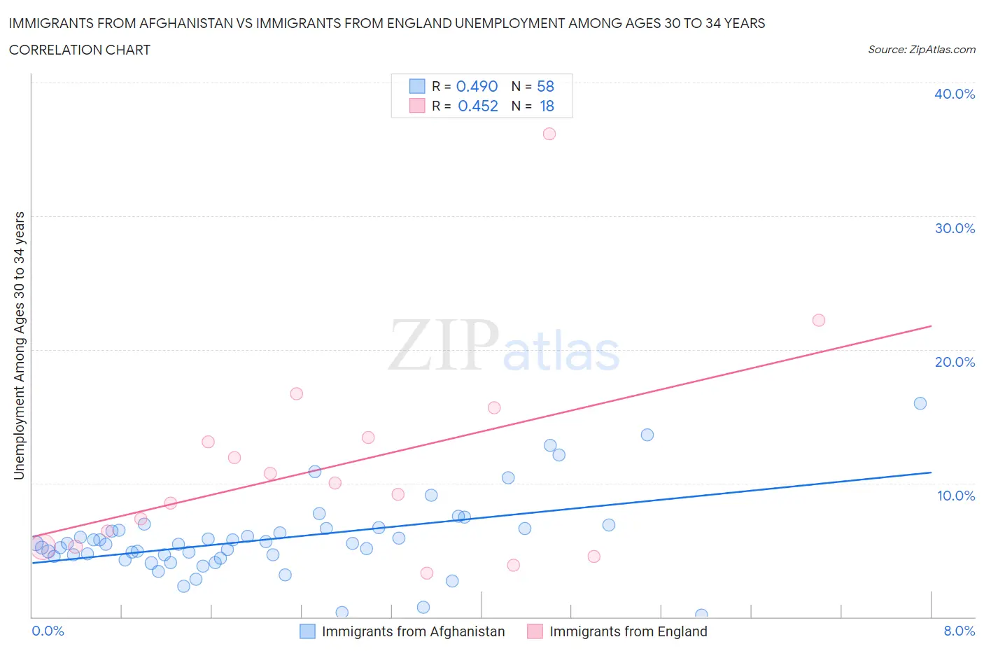 Immigrants from Afghanistan vs Immigrants from England Unemployment Among Ages 30 to 34 years