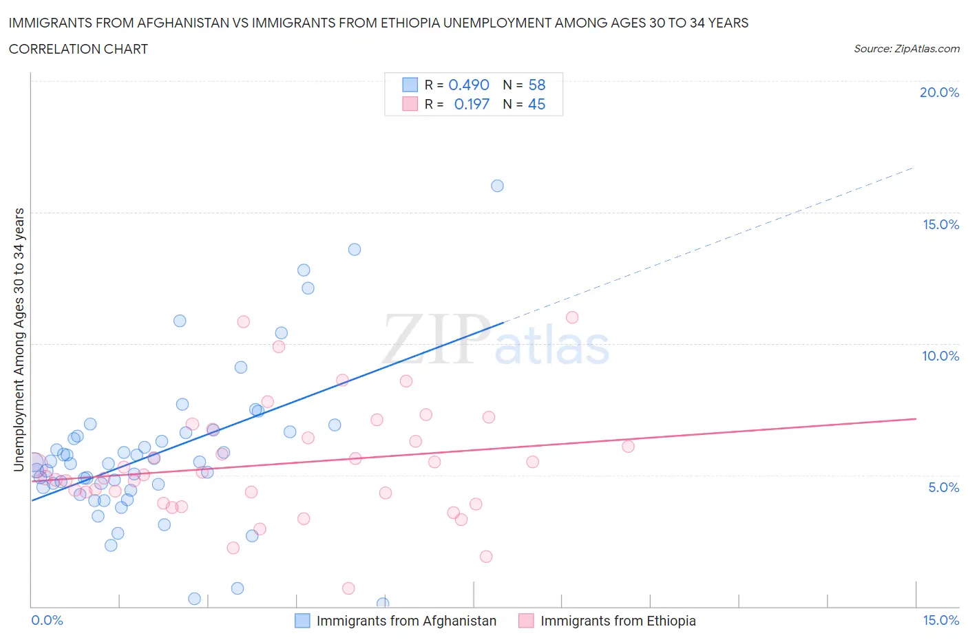 Immigrants from Afghanistan vs Immigrants from Ethiopia Unemployment Among Ages 30 to 34 years
