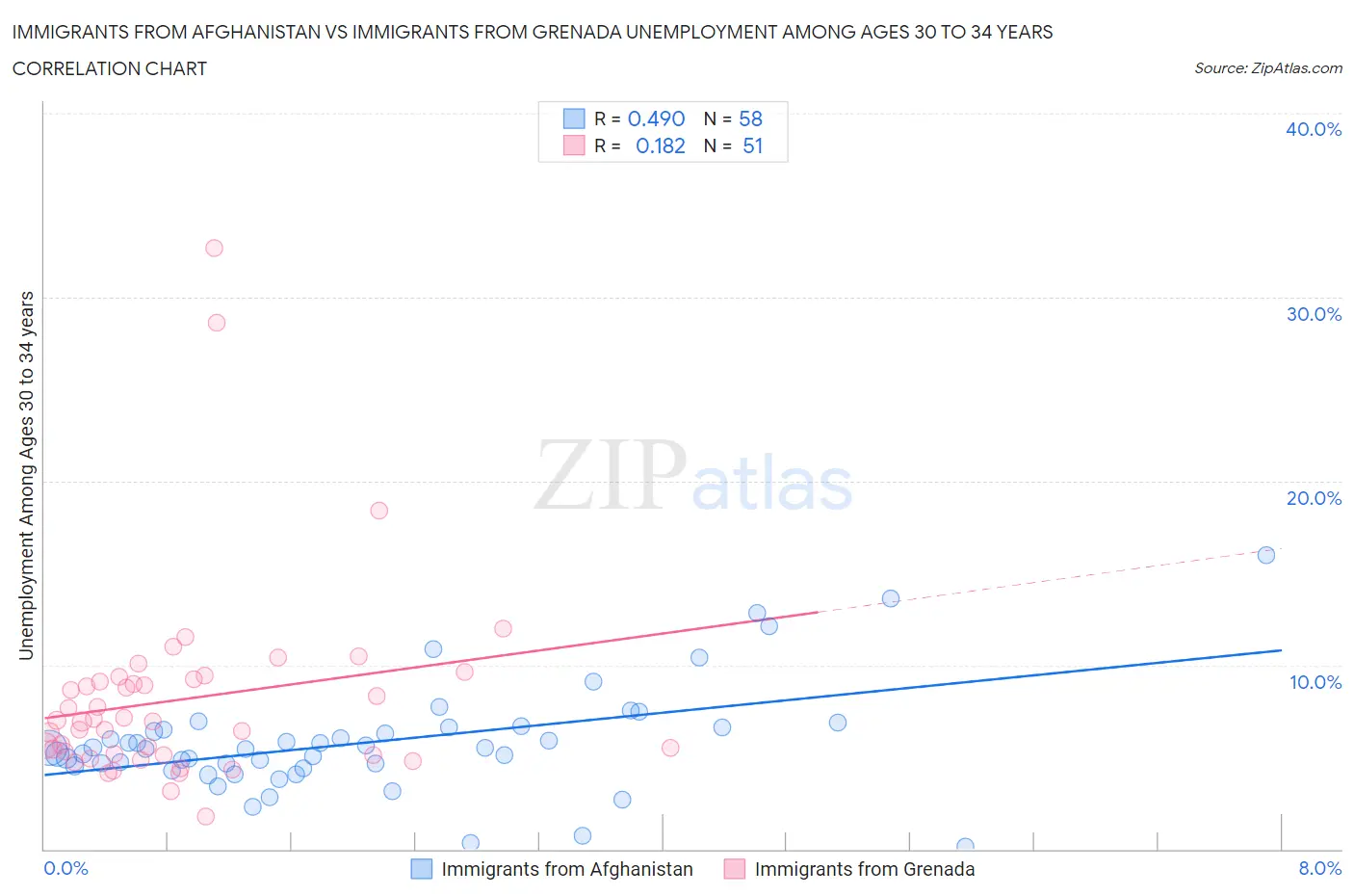 Immigrants from Afghanistan vs Immigrants from Grenada Unemployment Among Ages 30 to 34 years