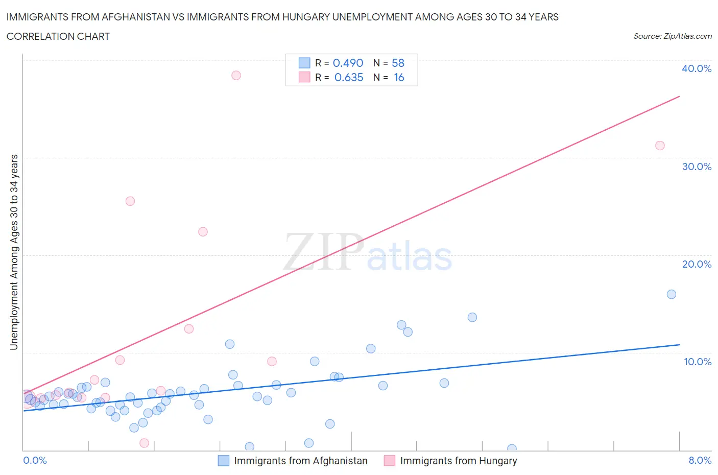 Immigrants from Afghanistan vs Immigrants from Hungary Unemployment Among Ages 30 to 34 years