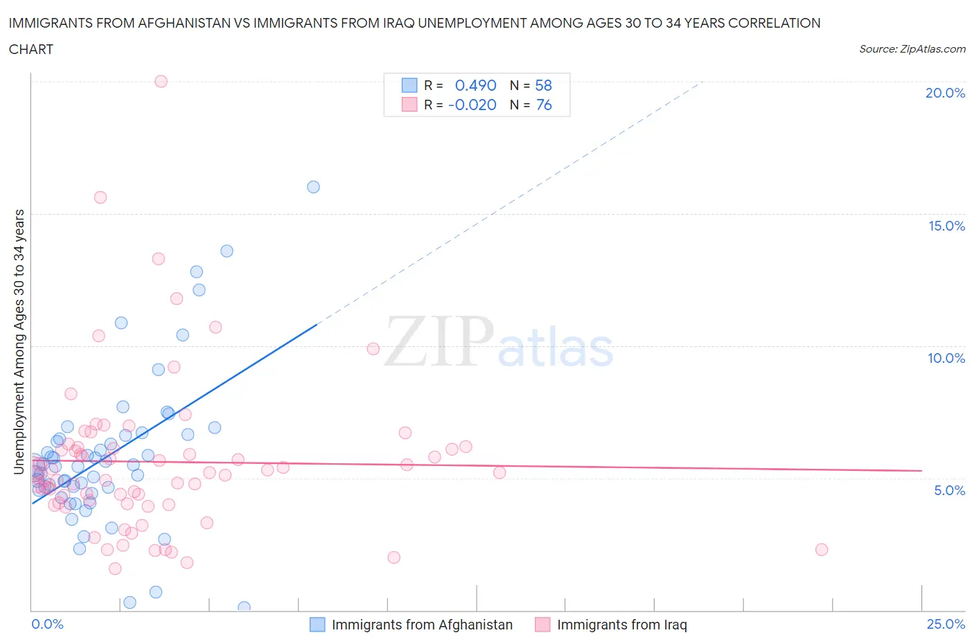 Immigrants from Afghanistan vs Immigrants from Iraq Unemployment Among Ages 30 to 34 years