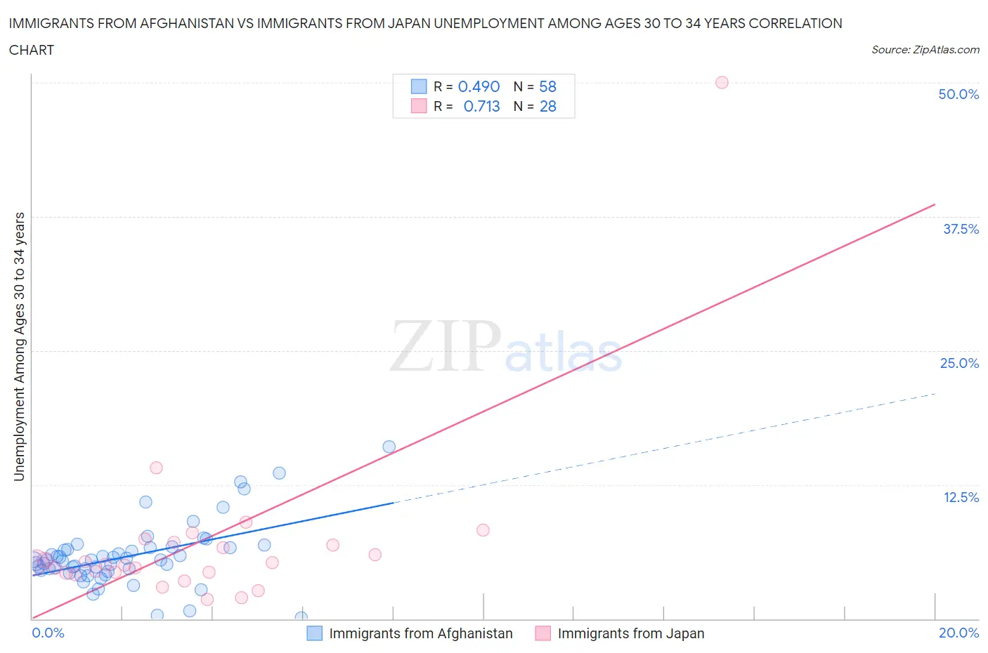 Immigrants from Afghanistan vs Immigrants from Japan Unemployment Among Ages 30 to 34 years