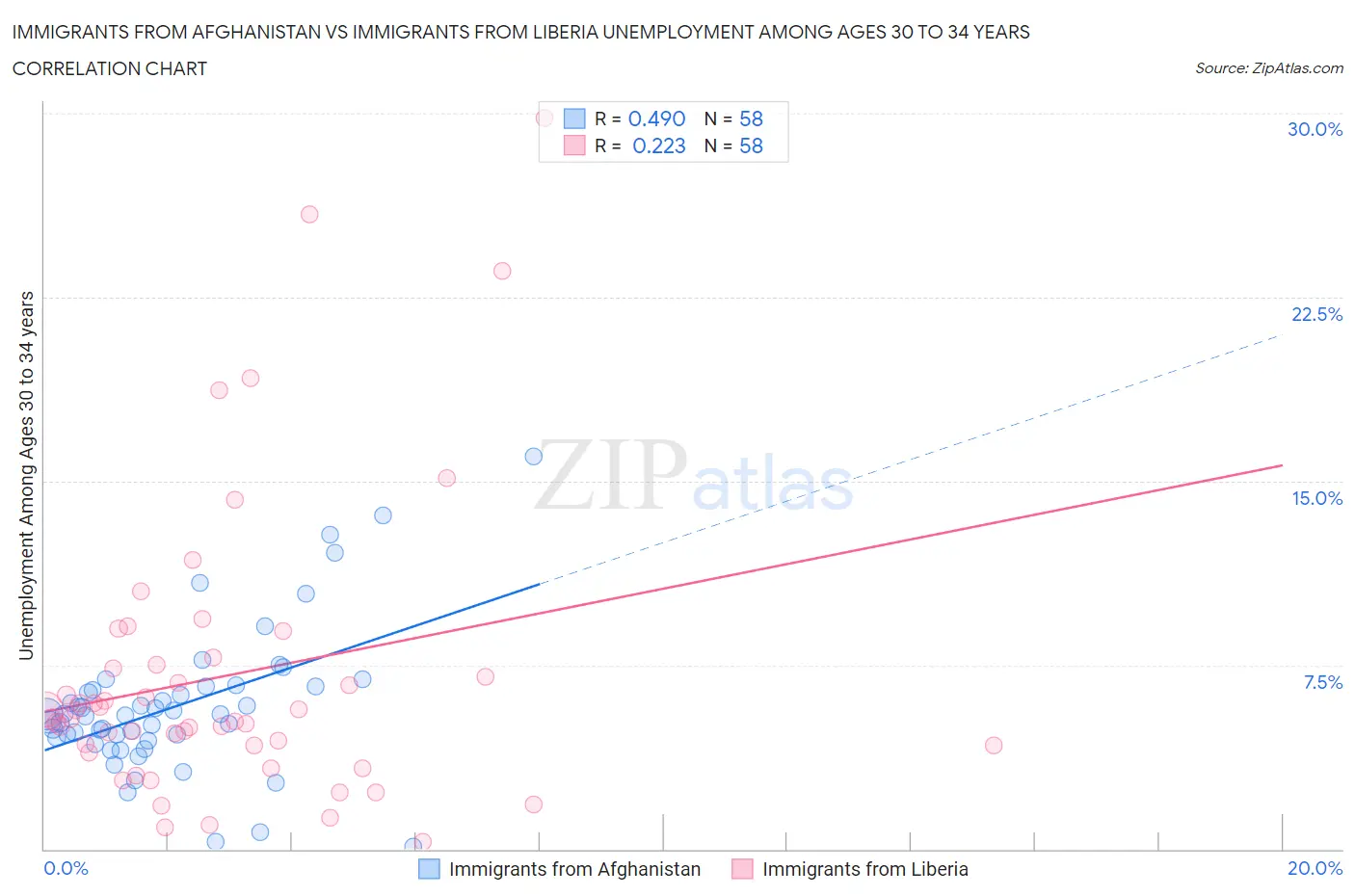 Immigrants from Afghanistan vs Immigrants from Liberia Unemployment Among Ages 30 to 34 years