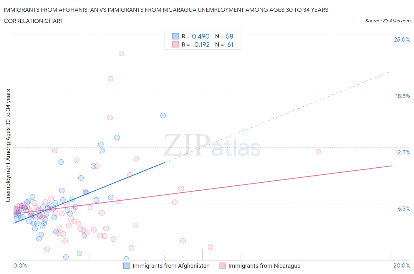 Immigrants from Afghanistan vs Immigrants from Nicaragua Unemployment Among Ages 30 to 34 years