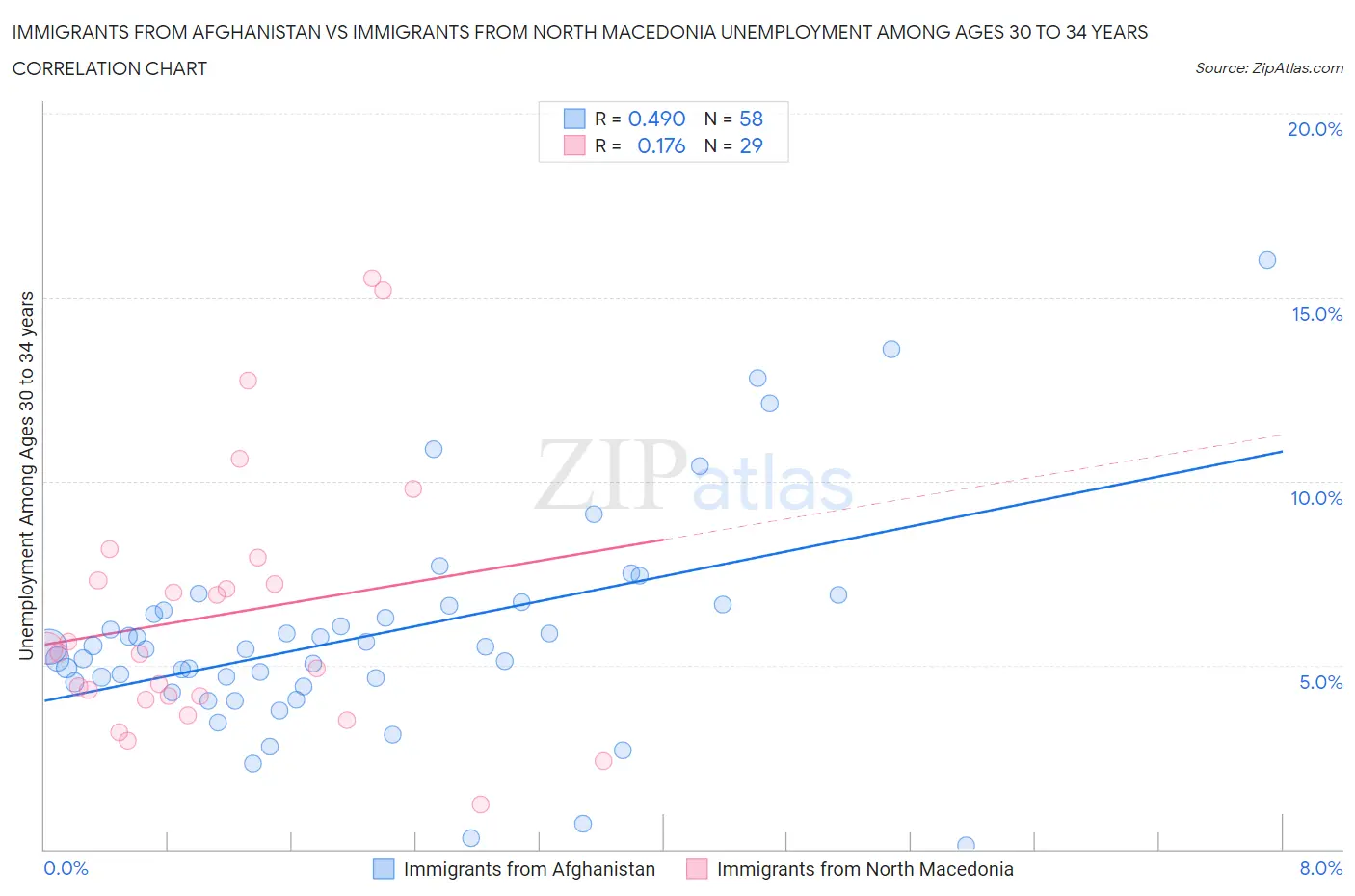 Immigrants from Afghanistan vs Immigrants from North Macedonia Unemployment Among Ages 30 to 34 years