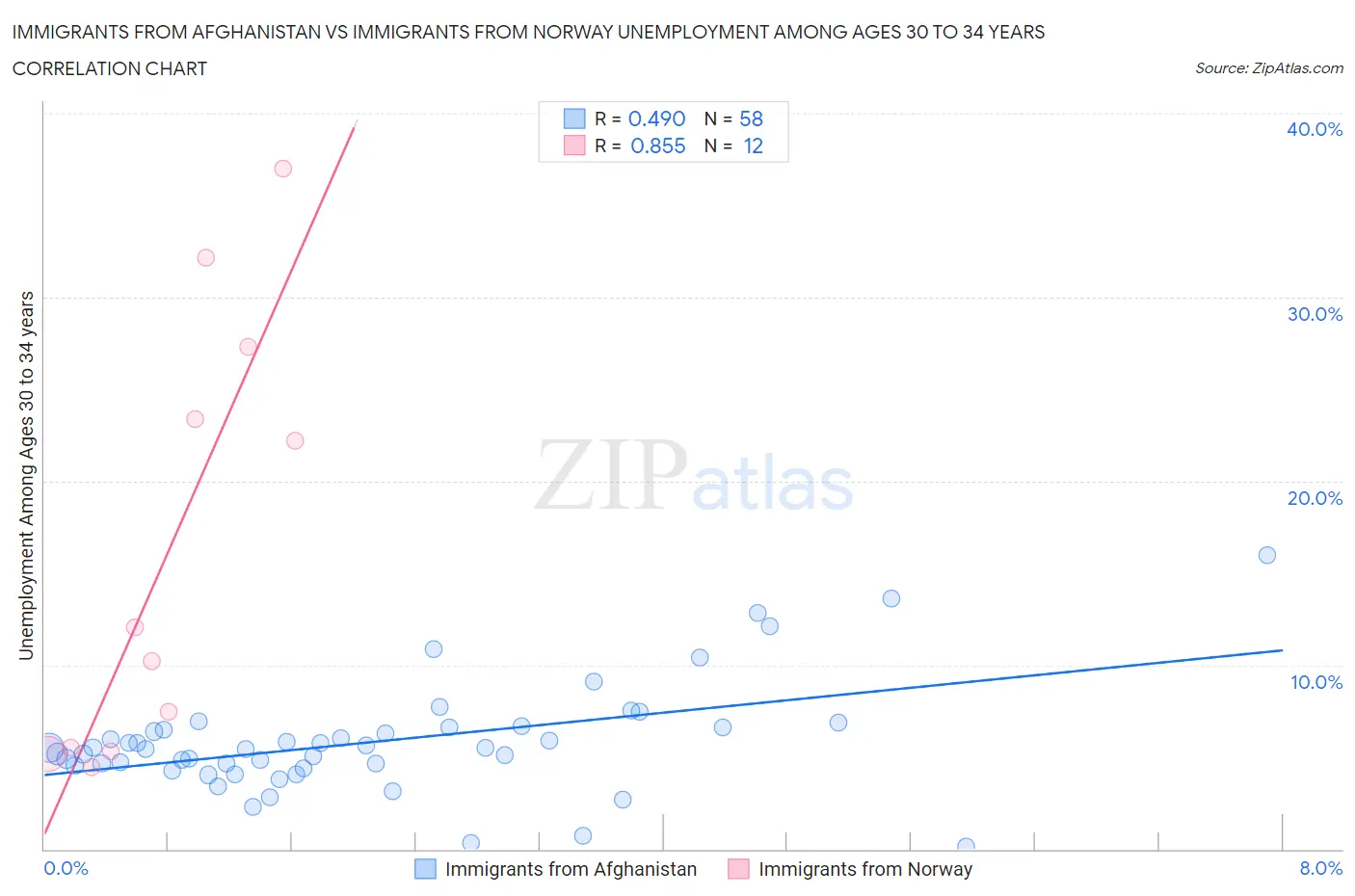 Immigrants from Afghanistan vs Immigrants from Norway Unemployment Among Ages 30 to 34 years