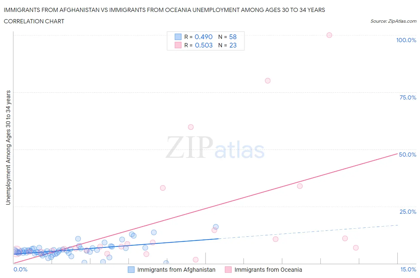 Immigrants from Afghanistan vs Immigrants from Oceania Unemployment Among Ages 30 to 34 years