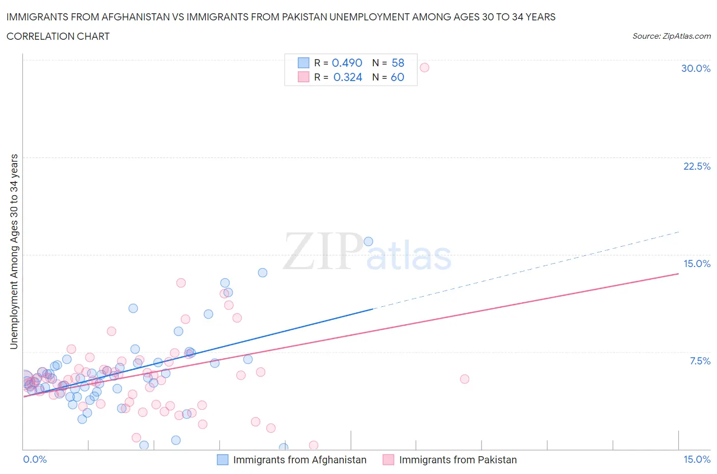 Immigrants from Afghanistan vs Immigrants from Pakistan Unemployment Among Ages 30 to 34 years