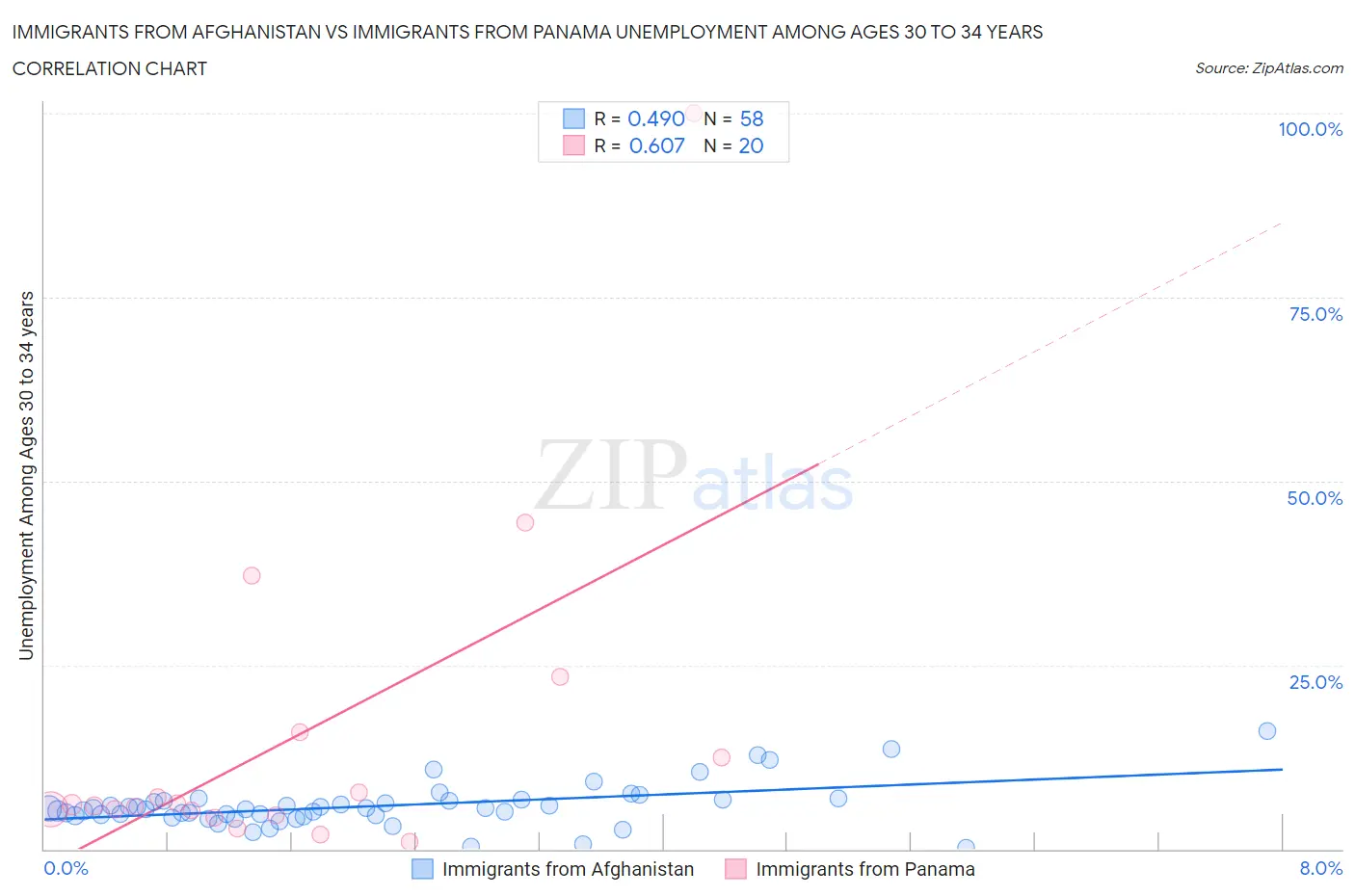 Immigrants from Afghanistan vs Immigrants from Panama Unemployment Among Ages 30 to 34 years