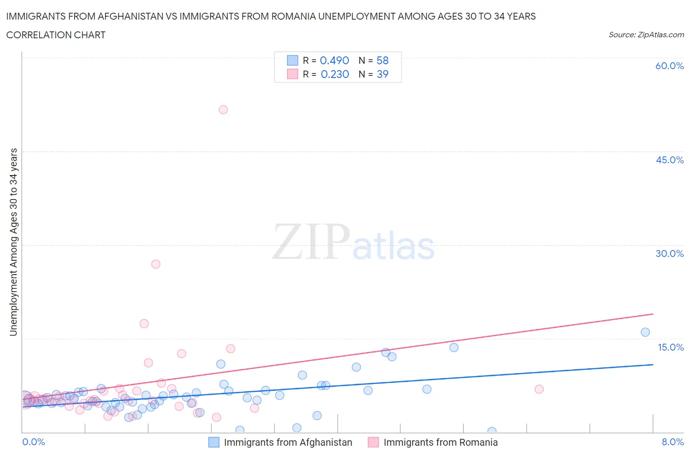 Immigrants from Afghanistan vs Immigrants from Romania Unemployment Among Ages 30 to 34 years