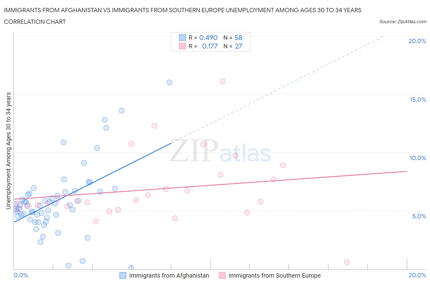 Immigrants from Afghanistan vs Immigrants from Southern Europe Unemployment Among Ages 30 to 34 years