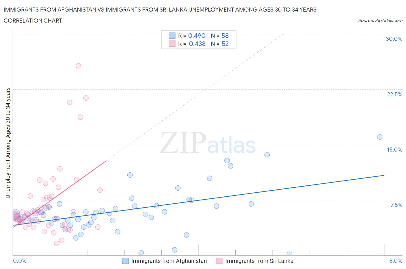 Immigrants from Afghanistan vs Immigrants from Sri Lanka Unemployment Among Ages 30 to 34 years
