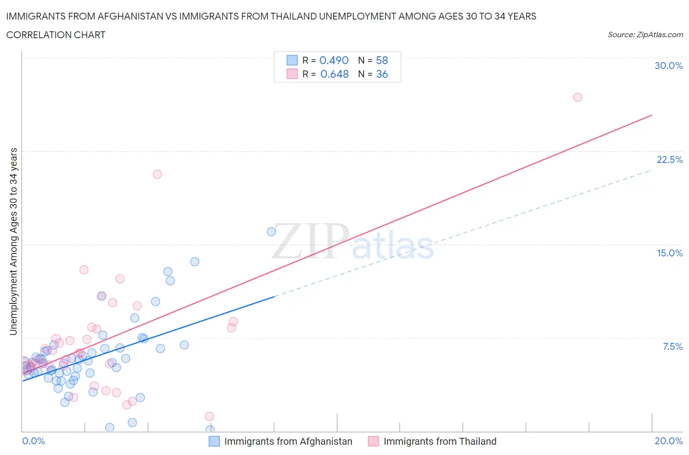 Immigrants from Afghanistan vs Immigrants from Thailand Unemployment Among Ages 30 to 34 years
