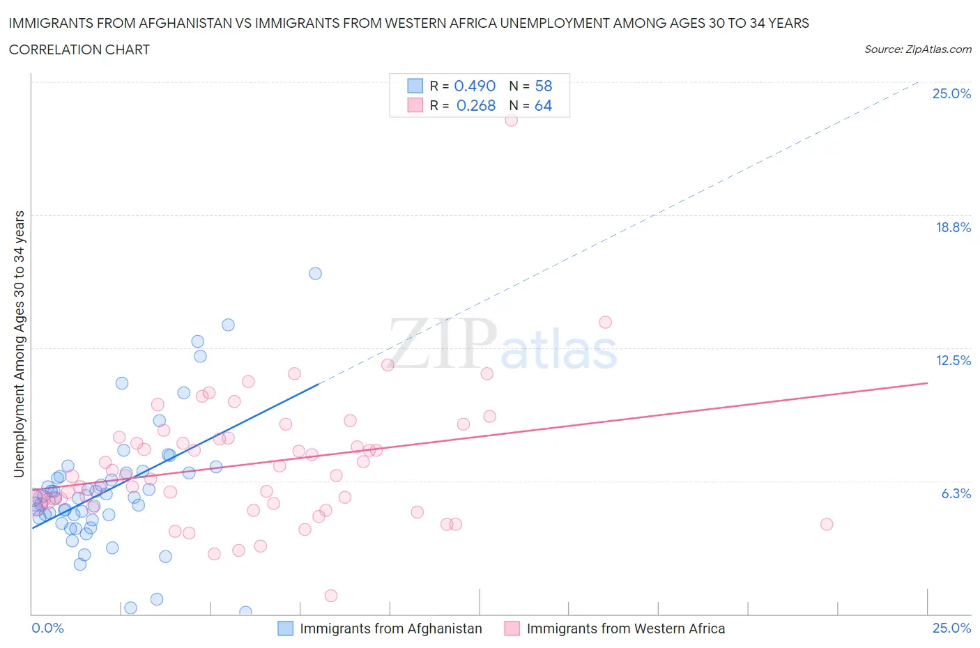 Immigrants from Afghanistan vs Immigrants from Western Africa Unemployment Among Ages 30 to 34 years