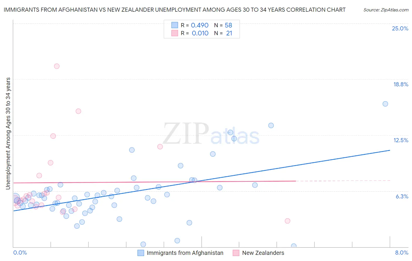 Immigrants from Afghanistan vs New Zealander Unemployment Among Ages 30 to 34 years