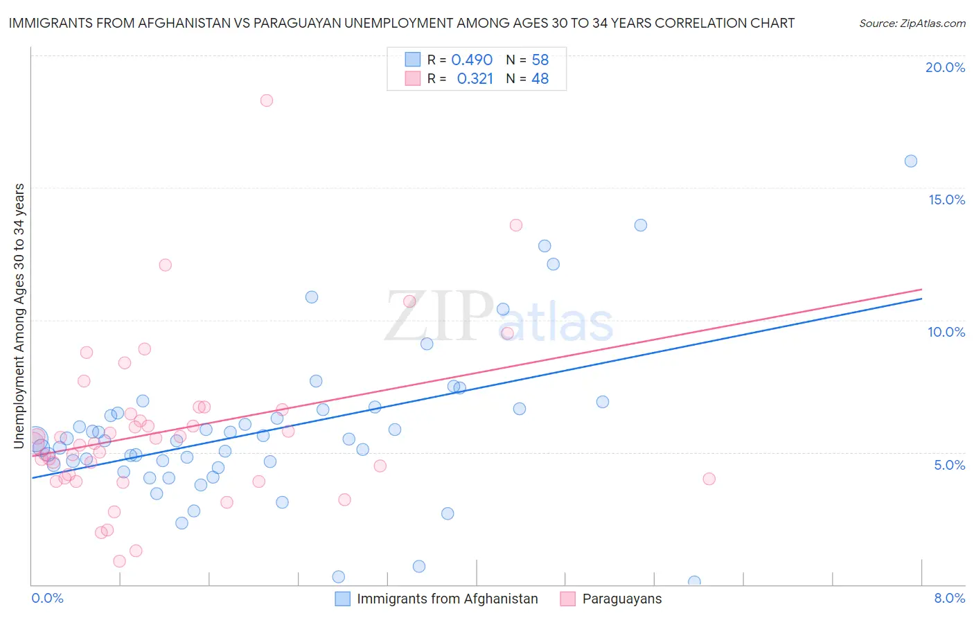 Immigrants from Afghanistan vs Paraguayan Unemployment Among Ages 30 to 34 years