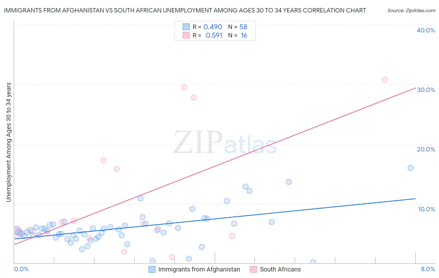 Immigrants from Afghanistan vs South African Unemployment Among Ages 30 to 34 years