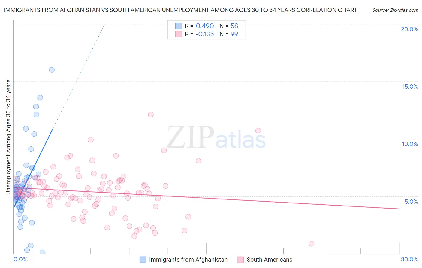 Immigrants from Afghanistan vs South American Unemployment Among Ages 30 to 34 years