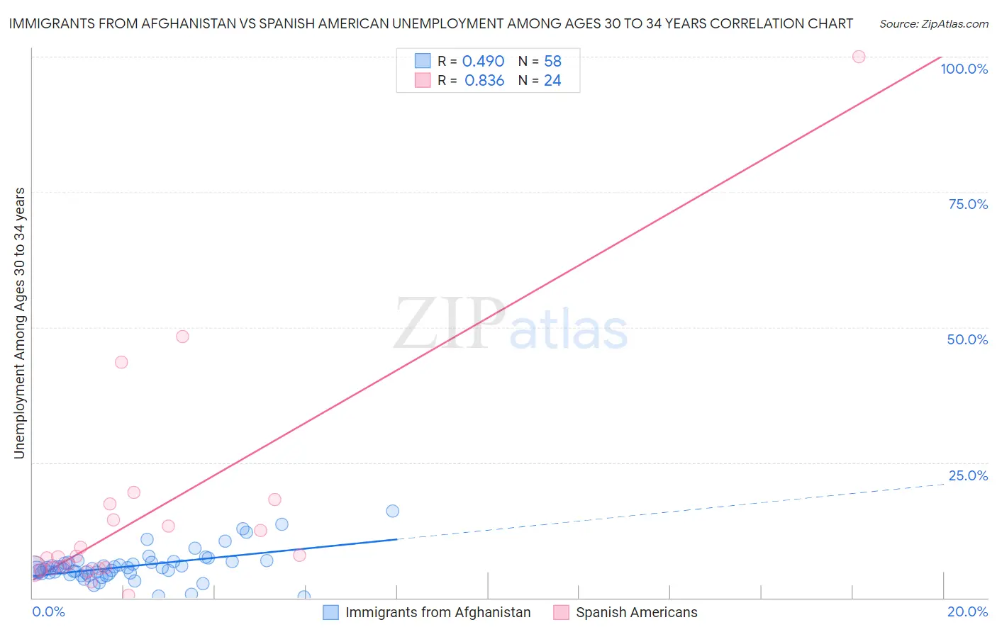 Immigrants from Afghanistan vs Spanish American Unemployment Among Ages 30 to 34 years